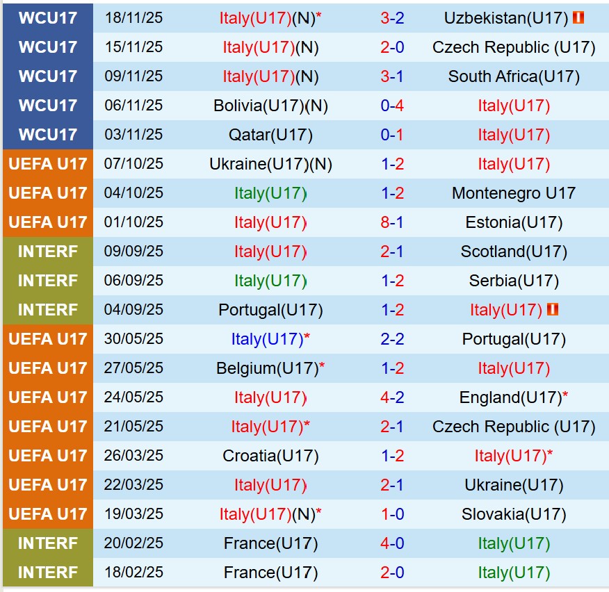 U17 Italia vs U17 Burkina Faso