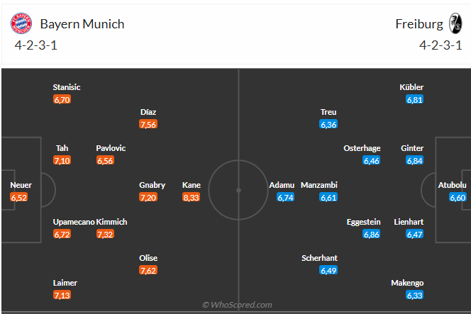 Nhận định Bayern Munich vs Freiburg (21h30 ngày 2211) Trở lại mạch thắng 6 Nhận định Bayern Munich vs Freiburg (21h30 ngày 2211) Trở lại mạch thắng 6