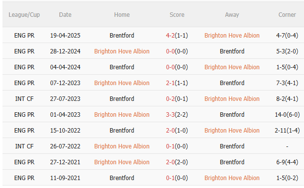 Nhận định Brighton vs Brentford (22h00 ngày 2211) Chờ chủ nhà vượt khó 5