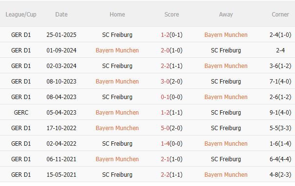 Nhận định Bayern Munich vs Freiburg (21h30 ngày 2211) Trở lại mạch thắng 5 Nhận định Bayern Munich vs Freiburg (21h30 ngày 2211) Trở lại mạch thắng 5