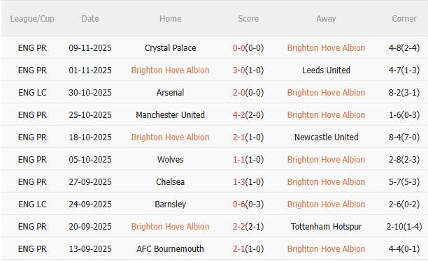 Nhận định Brighton vs Brentford (22h00 ngày 2211) Chờ chủ nhà vượt khó 3