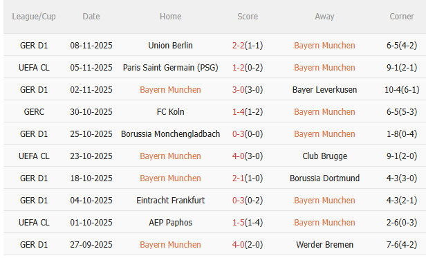 Nhận định Bayern Munich vs Freiburg (21h30 ngày 2211) Trở lại mạch thắng 3 Nhận định Bayern Munich vs Freiburg (21h30 ngày 2211) Trở lại mạch thắng 3