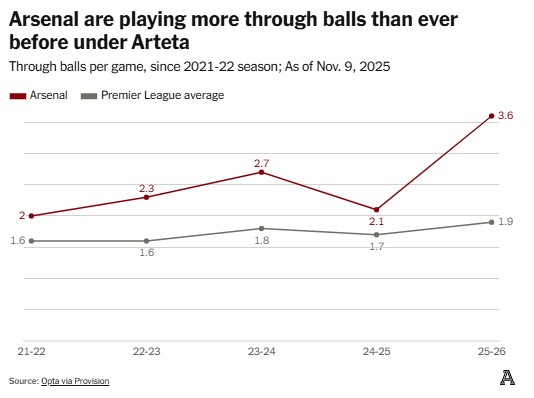 Arsenal Thăng hoa bằng món vũ khí đẹp và tinh tế nhất thế giới bóng đá 2