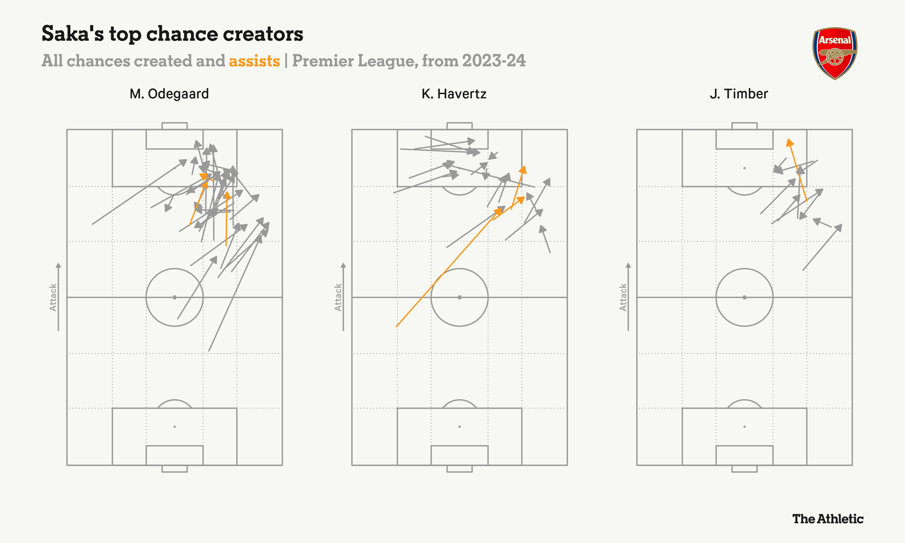 Arsenal Thăng hoa bằng món vũ khí đẹp và tinh tế nhất thế giới bóng đá 8