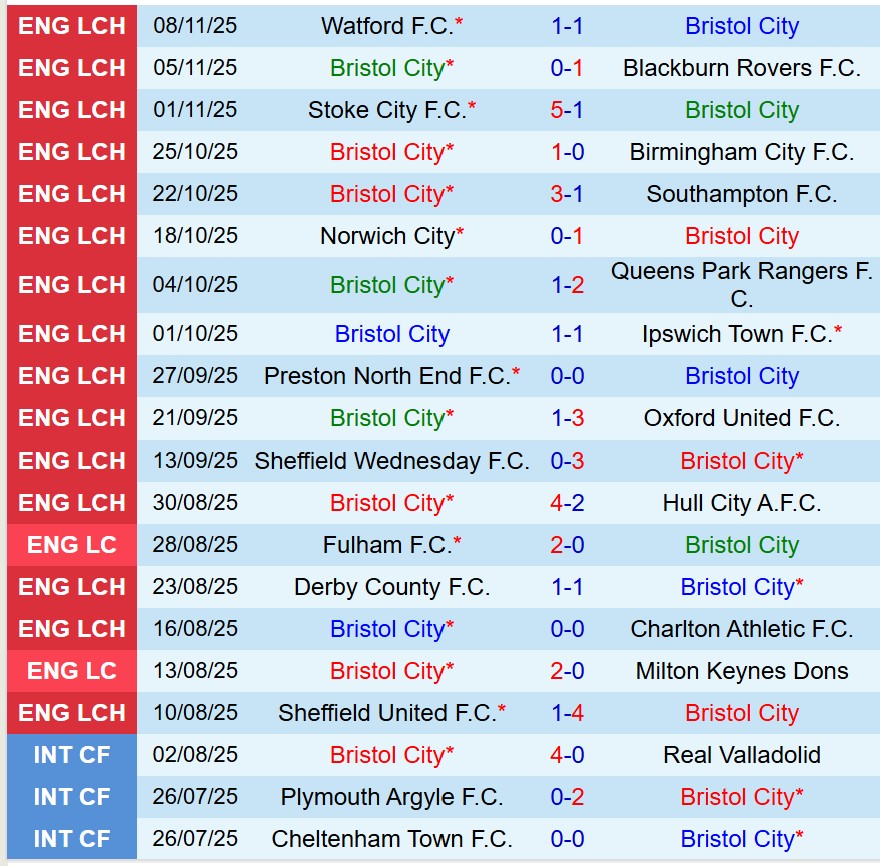 Nhận định Bristol City vs Swansea 19h30 ngày 2211 (Hạng Nhất Anh) 2