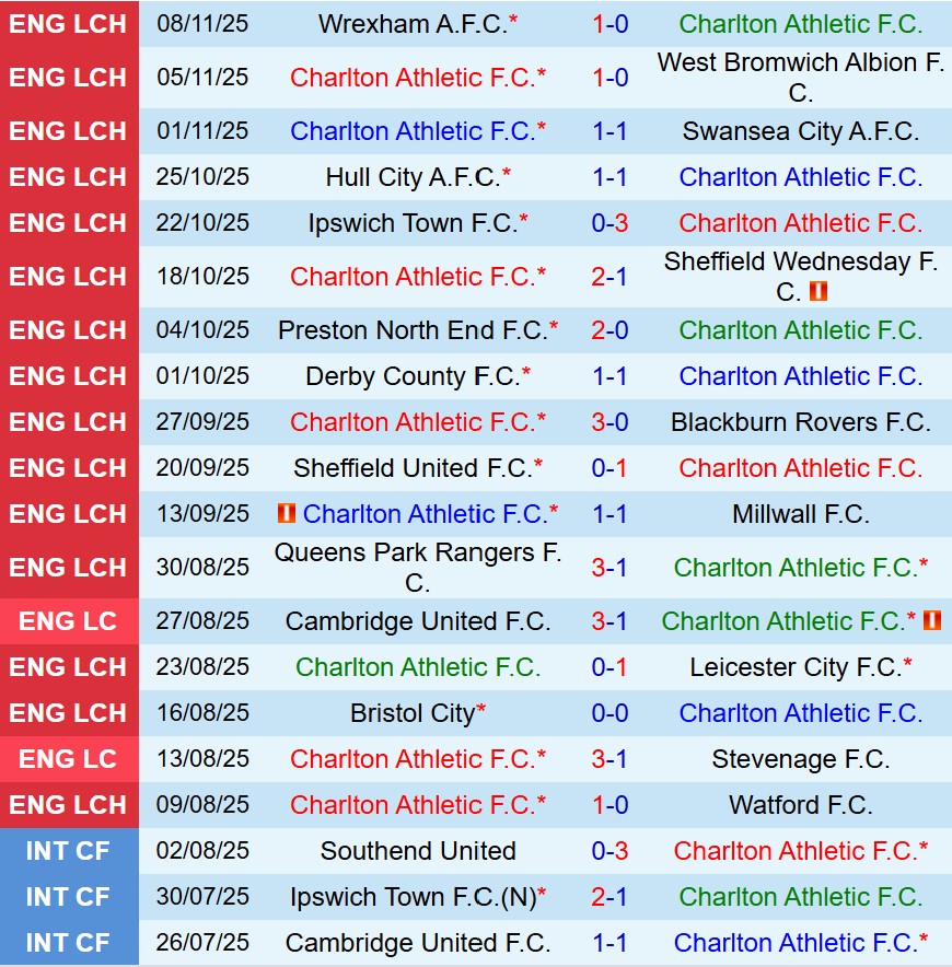 Nhận định Charlton vs Southampton 19h30 ngày 2211 (Hạng Nhất Anh) 2 Nhận định Charlton vs Southampton 19h30 ngày 2211 (Hạng Nhất Anh) 2