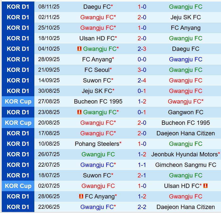 Nhận định Gwangju vs Ulsan HD 14h30 ngày 2211 (VĐQG Hàn Quốc) 2