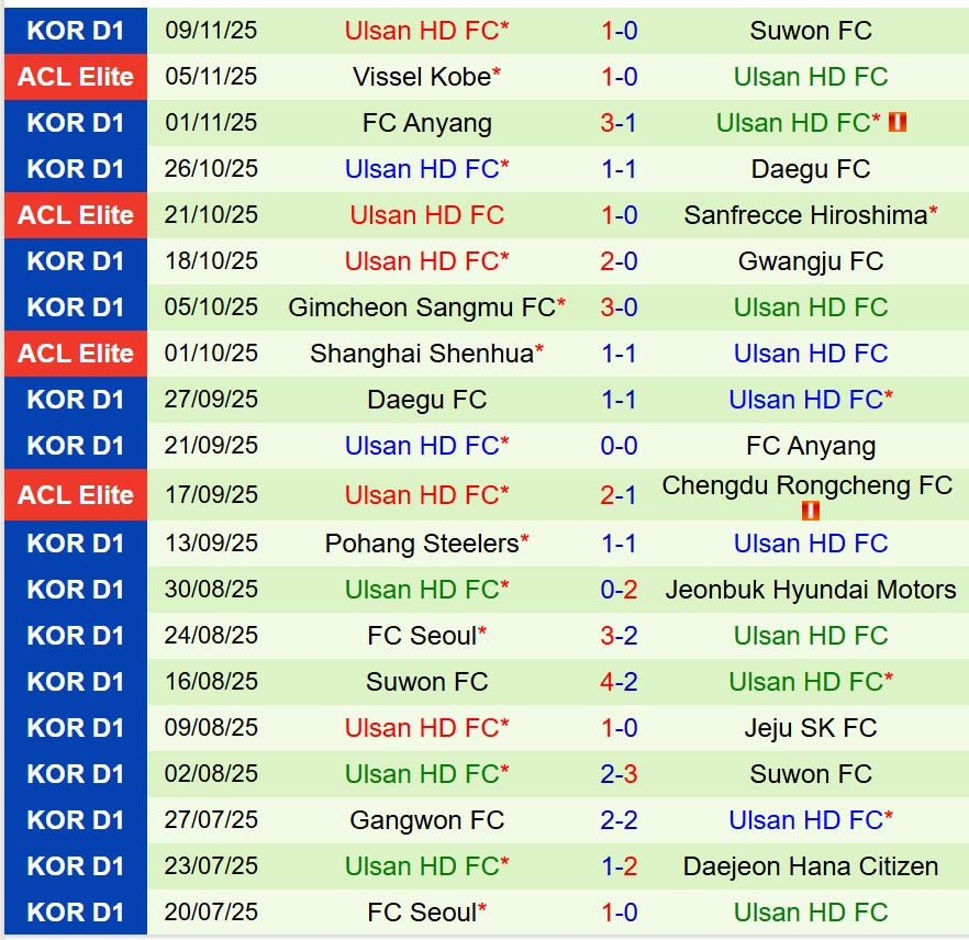 Nhận định Gwangju vs Ulsan HD 14h30 ngày 2211 (VĐQG Hàn Quốc) 3