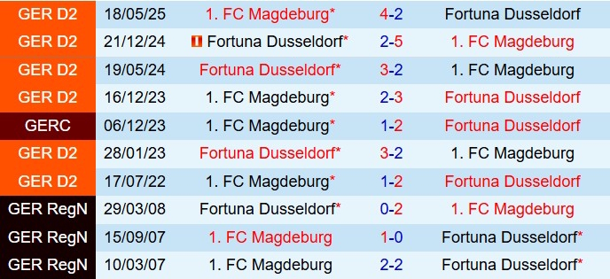 Nhận định Fortuna Dusseldorf vs Magdeburg 19h00 ngày 2211 (Hạng 2 Đức 202526) 1