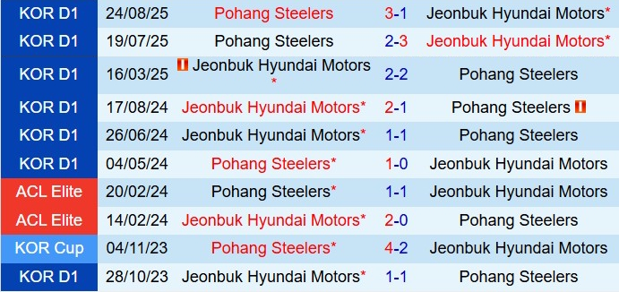Nhận định Pohang Steelers vs Jeonbuk 14h30 ngày 2211 (VĐQG Hàn Quốc 2025) 1