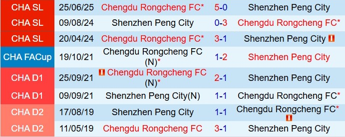 Nhận định Shenzhen Peng City vs Chengdu Rongcheng 14h30 ngày 2211 (VĐQG Trung Quốc 2025) 1