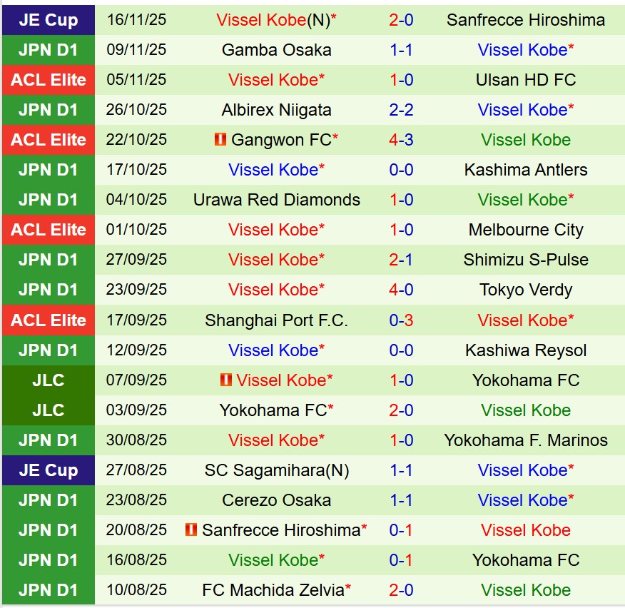 Nhận định Machida Zelvia vs Vissel Kobe 12h00 ngày 2211 (Cúp Nhật Hoàng) 3 Nhận định Machida Zelvia vs Vissel Kobe 12h00 ngày 2211 (Cúp Nhật Hoàng) 3