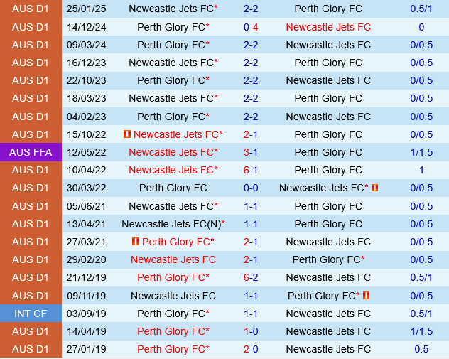 Newcastle Jets vs Perth Glory