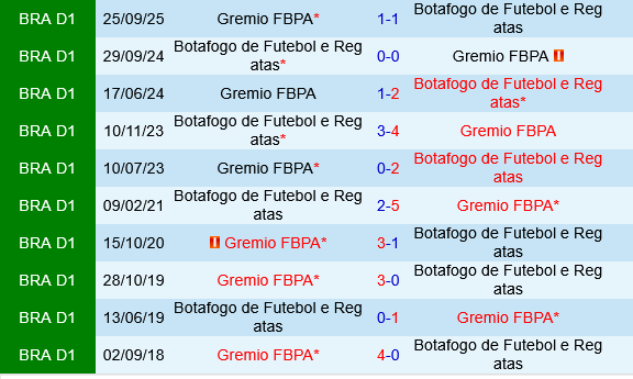 Botafogo vs Gremio