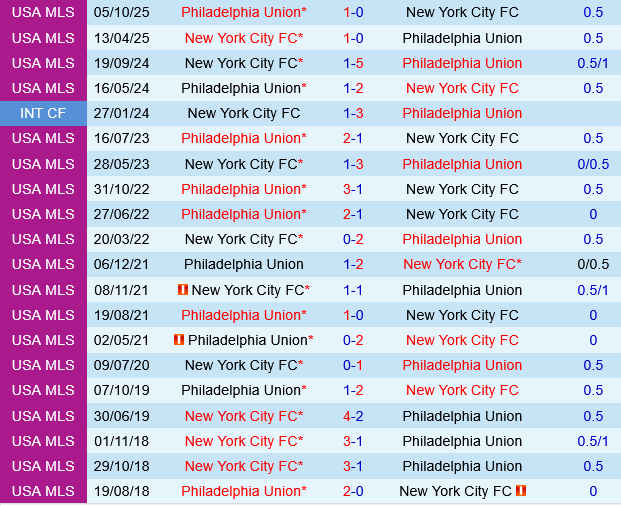 Philadelphia Union vs New York City FC Philadelphia Union vs New York City FC