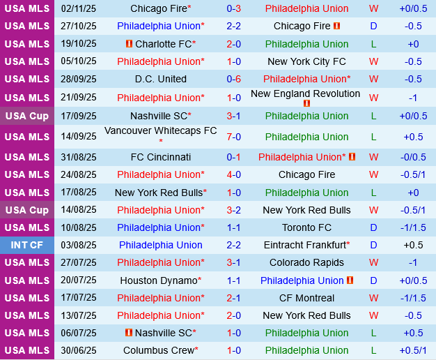 Philadelphia Union vs New York City FC Philadelphia Union vs New York City FC