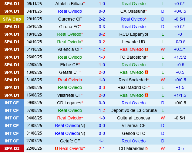 Real Oviedo vs Vallecano