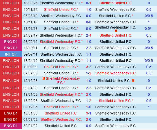 Sheffield Wednesday vs Sheffield United Sheffield Wednesday vs Sheffield United