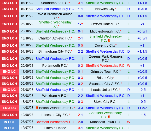 Sheffield Wednesday vs Sheffield United Sheffield Wednesday vs Sheffield United