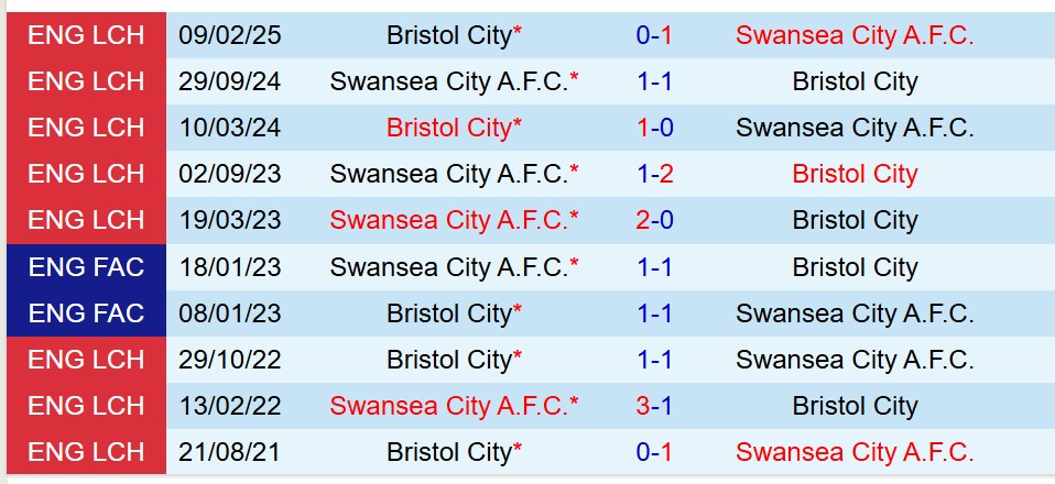 Nhận định Bristol City vs Swansea 19h30 ngày 2211 (Hạng Nhất Anh) 1