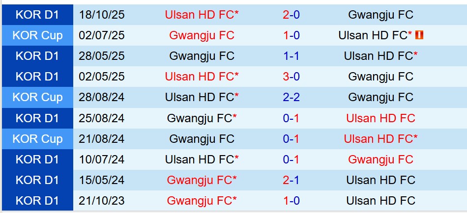 Nhận định Gwangju vs Ulsan HD 14h30 ngày 2211 (VĐQG Hàn Quốc) 1