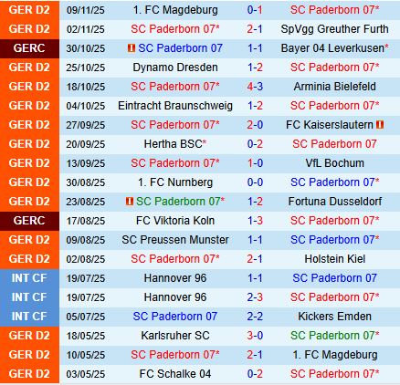 Nhận định Paderborn vs Hannover 19h00 ngày 2211 (Hạng 2 Đức 202526) 2