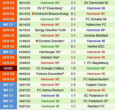 Nhận định Paderborn vs Hannover 19h00 ngày 2211 (Hạng 2 Đức 202526) 3