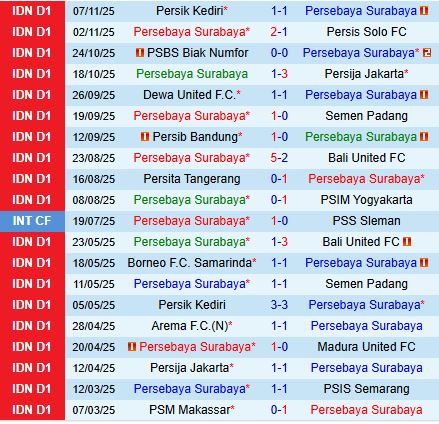 Nhận định Persebaya Surabaya vs Arema 15h30 ngày 2211 (VĐQG Indonesia 202526) 2
