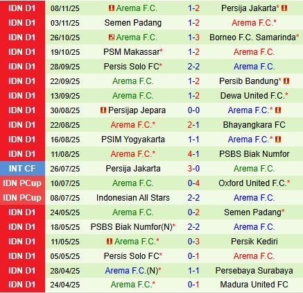 Nhận định Persebaya Surabaya vs Arema 15h30 ngày 2211 (VĐQG Indonesia 202526) 3