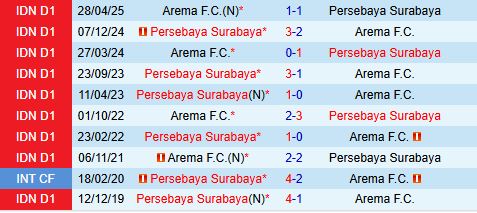 Nhận định Persebaya Surabaya vs Arema 15h30 ngày 2211 (VĐQG Indonesia 202526) 1