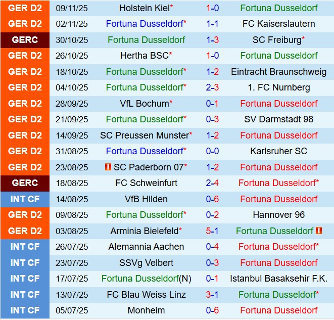 Nhận định Fortuna Dusseldorf vs Magdeburg 19h00 ngày 2211 (Hạng 2 Đức 202526) 2