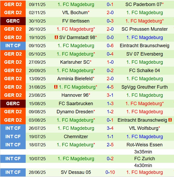 Nhận định Fortuna Dusseldorf vs Magdeburg 19h00 ngày 2211 (Hạng 2 Đức 202526) 3