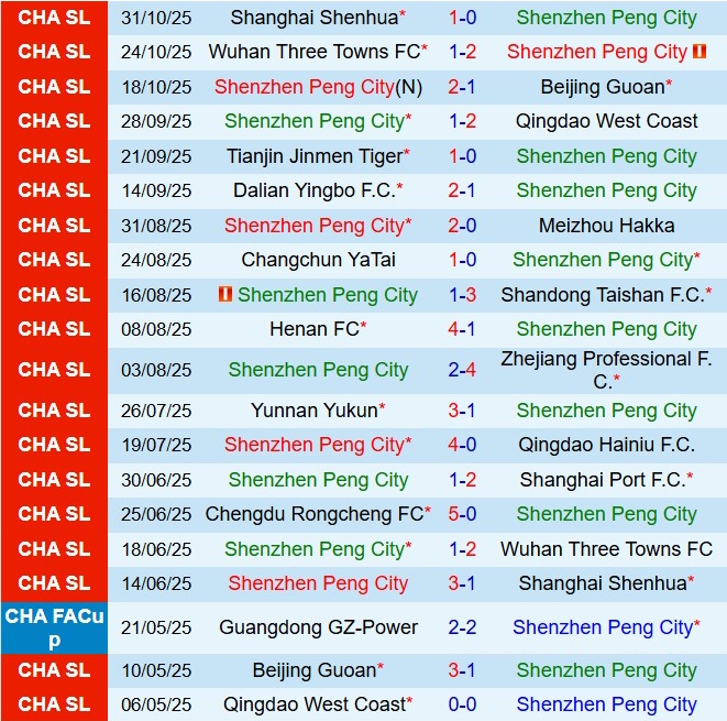 Nhận định Shenzhen Peng City vs Chengdu Rongcheng 14h30 ngày 2211 (VĐQG Trung Quốc 2025) 2