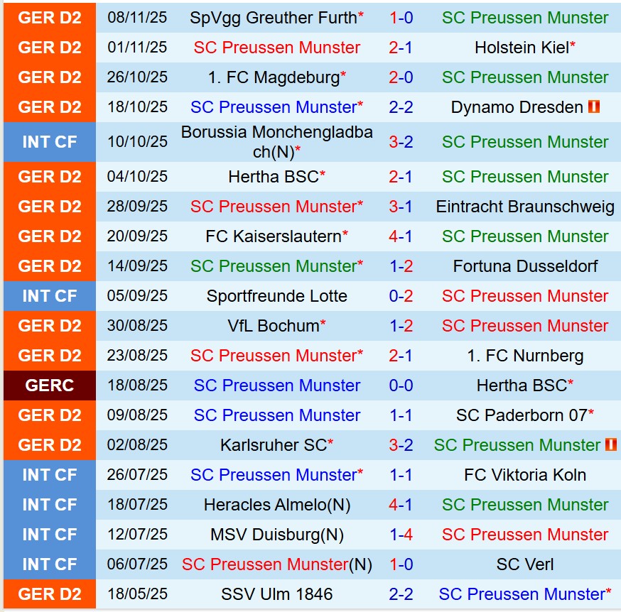 Nhận định Preussen Munster vs Schalke 19h00 ngày 2211 (Hạng 2 Đức) 2