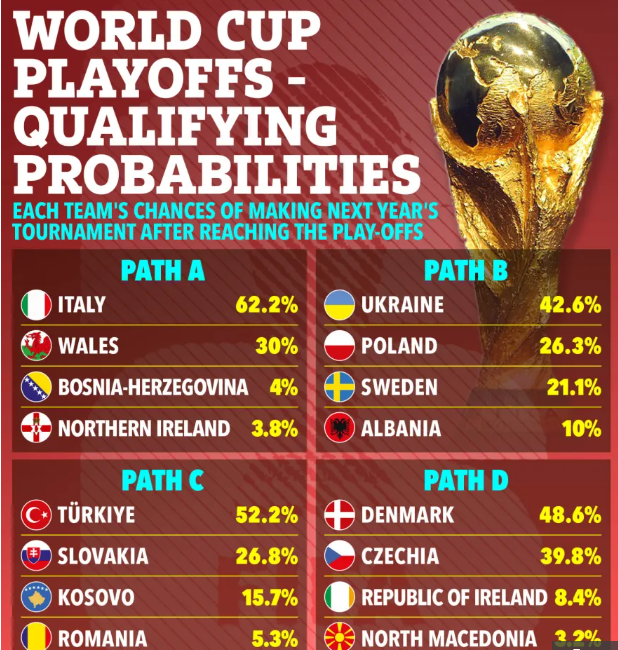 Siêu máy tính dự đoán Italia có 62% cơ hội dự World Cup 2026 1