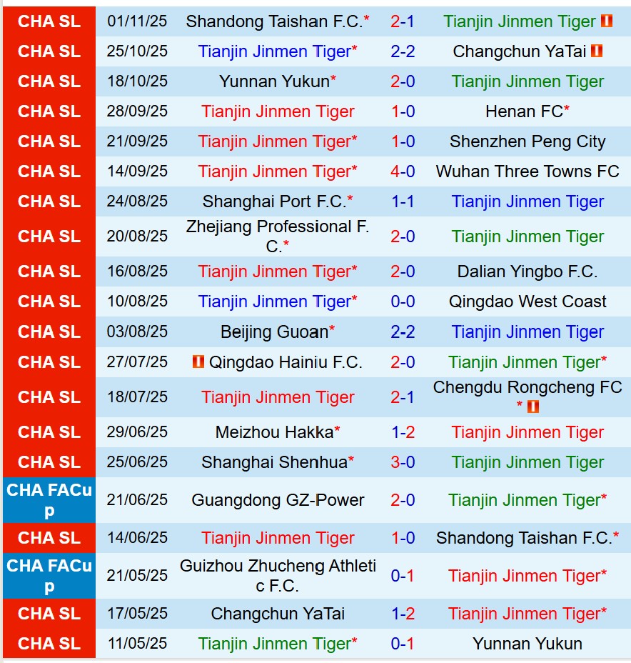 Nhận định Tianjin Jinmen Tiger vs Shanghai Shenhua 14h30 ngày 2211 (VĐQG Trung Quốc) 2 Nhận định Tianjin Jinmen Tiger vs Shanghai Shenhua 14h30 ngày 2211 (VĐQG Trung Quốc) 2