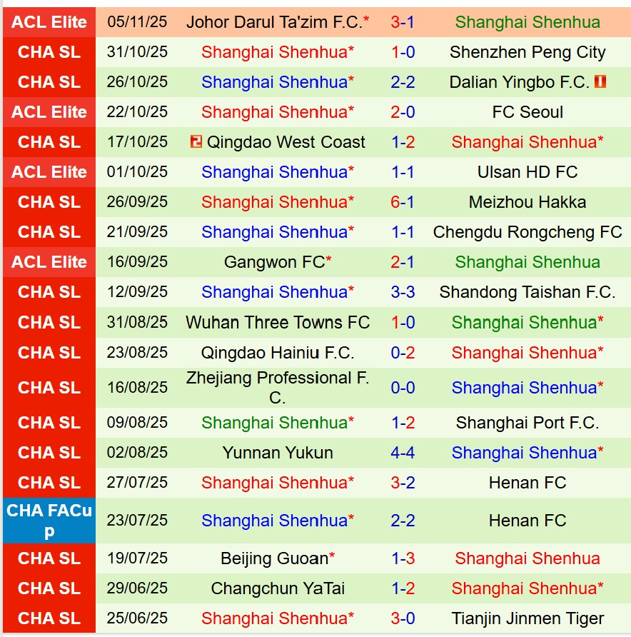 Nhận định Tianjin Jinmen Tiger vs Shanghai Shenhua 14h30 ngày 2211 (VĐQG Trung Quốc) 3 Nhận định Tianjin Jinmen Tiger vs Shanghai Shenhua 14h30 ngày 2211 (VĐQG Trung Quốc) 3