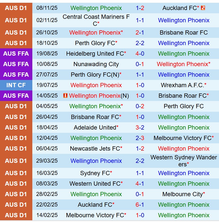 Nhận định Wellington Phoenix vs Macarthur 11h00 ngày 2211 (VĐQG Australia) 2