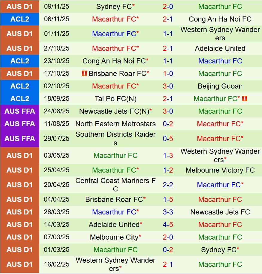 Nhận định Wellington Phoenix vs Macarthur 11h00 ngày 2211 (VĐQG Australia) 3