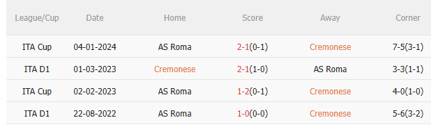 Nhận định Cremonese vs Roma (21h00 ngày 2311) Đối thủ khó chịu 5