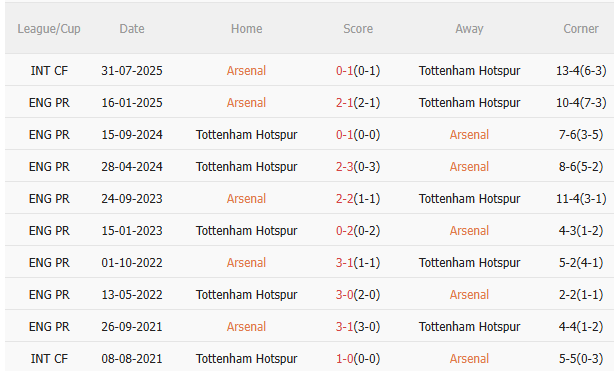 Nhận định Arsenal vs Tottenham (23h30 ngày 2311) Pháo thủ quyết thắng 5