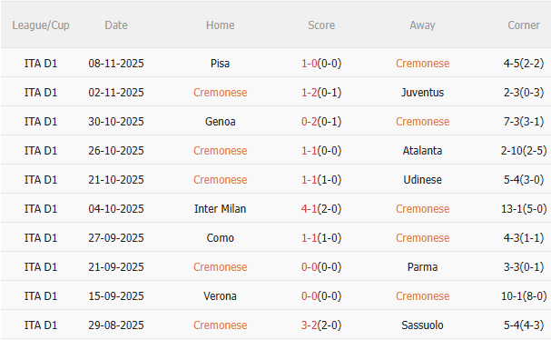 Nhận định Cremonese vs Roma (21h00 ngày 2311) Đối thủ khó chịu 3