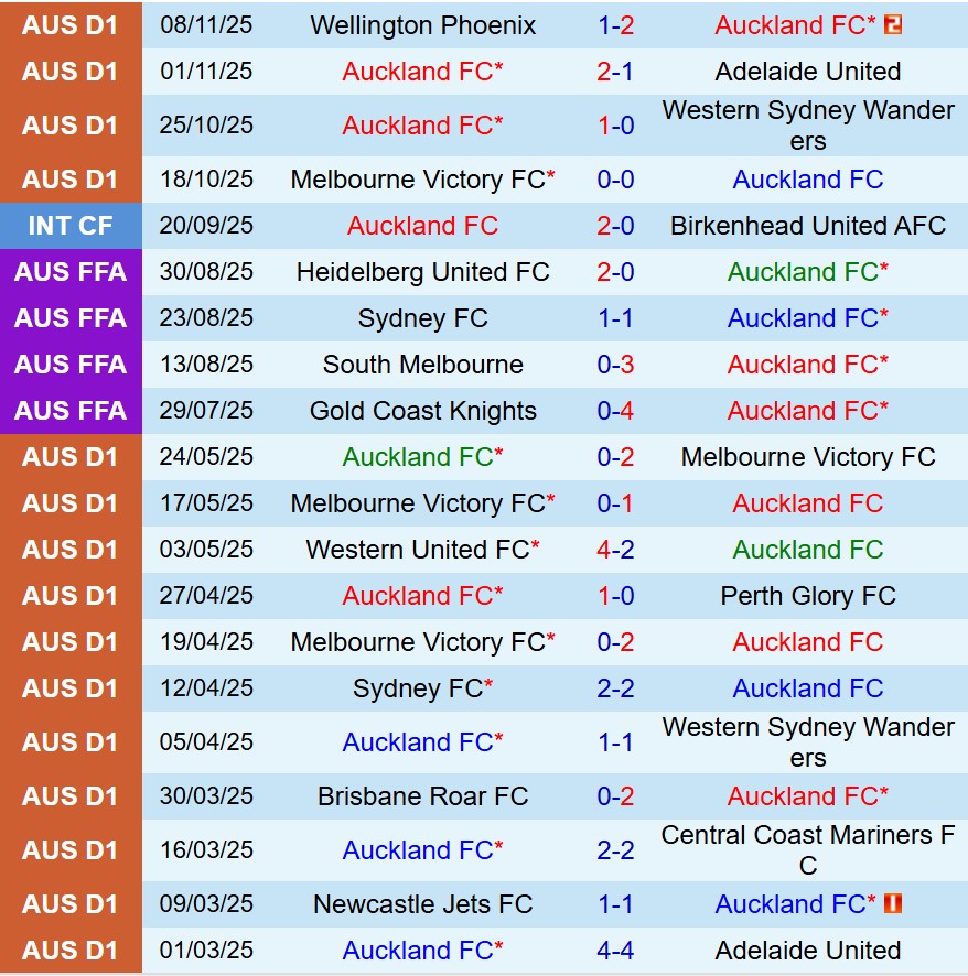 Nhận định Auckland FC vs Brisbane Roar 9h00 ngày 2311 (VĐQG Australia) 2