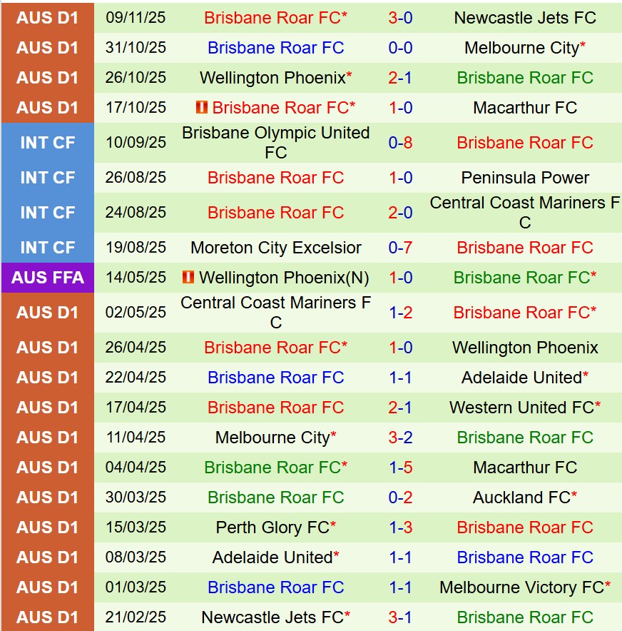 Nhận định Auckland FC vs Brisbane Roar 9h00 ngày 2311 (VĐQG Australia) 3