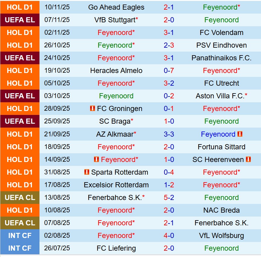Nhận định Feyenoord vs NEC Nijmegen 20h30 ngày 2311 (VĐQG Hà Lan) 2