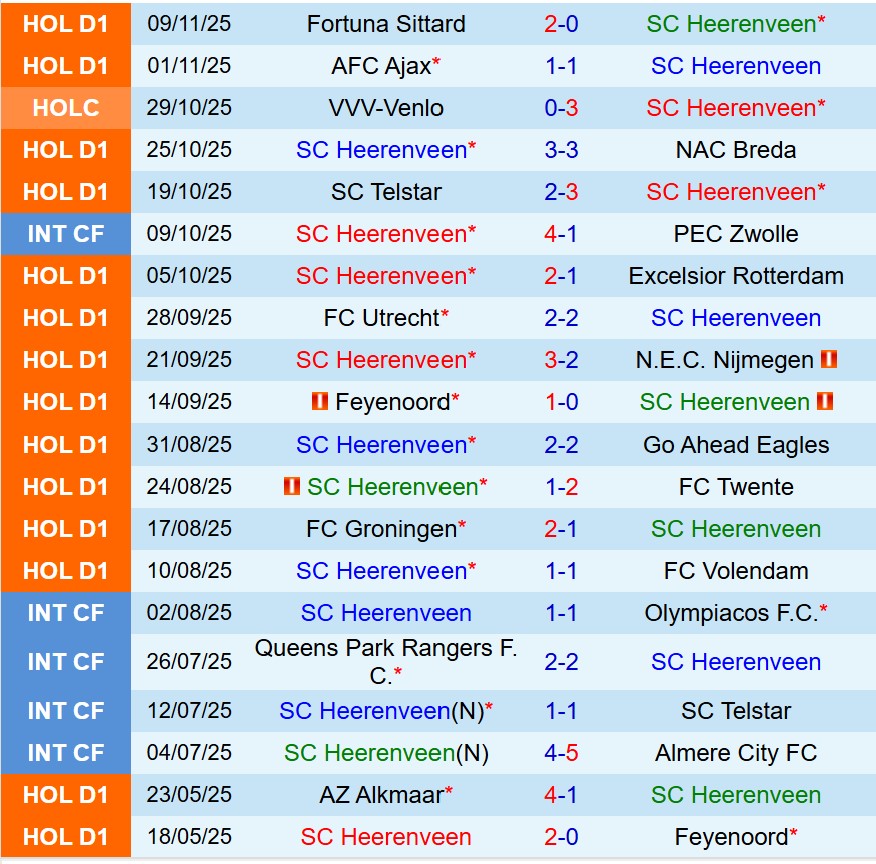Nhận định Heerenveen vs AZ Alkmaar 18h15 ngày 2311 (VĐQG Hà Lan) 2