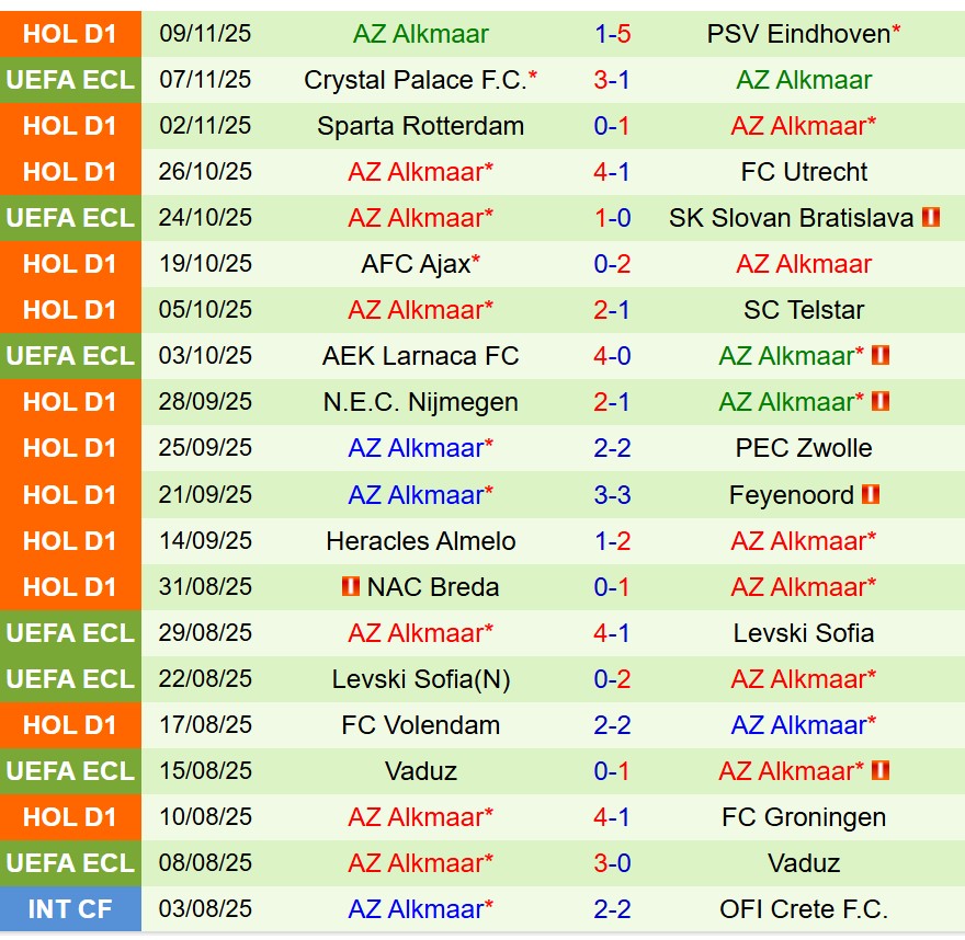Nhận định Heerenveen vs AZ Alkmaar 18h15 ngày 2311 (VĐQG Hà Lan) 3