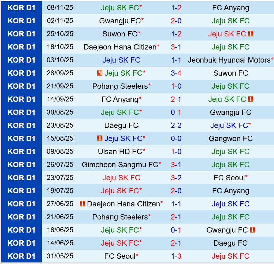 Nhận định Jeju SK vs Daegu 12h00 ngày 2311 (VĐQG Hàn Quốc) 2
