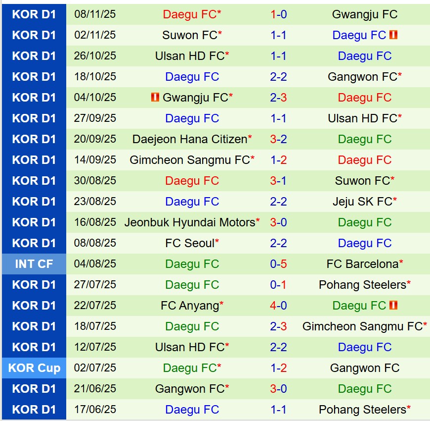 Nhận định Jeju SK vs Daegu 12h00 ngày 2311 (VĐQG Hàn Quốc) 3