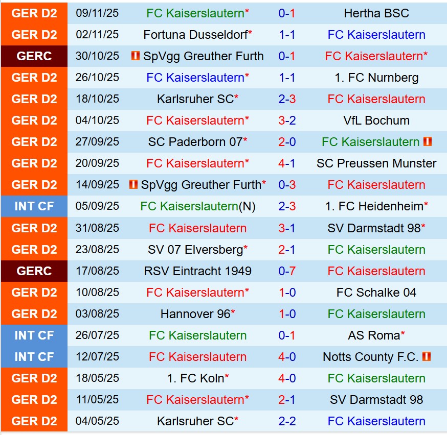 Nhận định Kaiserslautern vs Holstein Kiel 19h30 ngày 2311 (Hạng 2 Đức) 2
